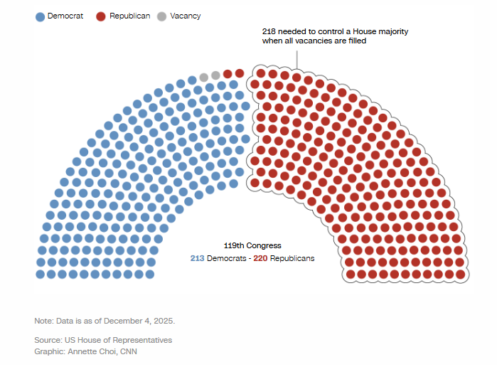 Graphic representation of the 119th (current) Congress with 213 Democrats and 220 Republicans, from CC, December 4, 2025.